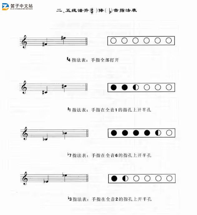 常用的七种笛子指法表及五线谱指法
